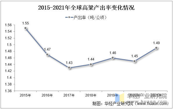 2015-2021年全球高粱产出率变化情况