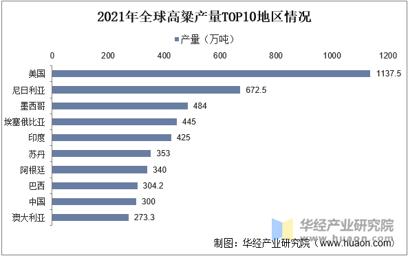 2021年全球高粱产量TOP10地区情况