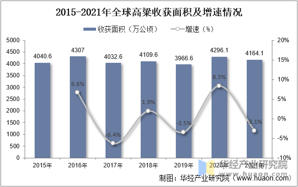 2015-2021年全球高粱收获面积及增速情况