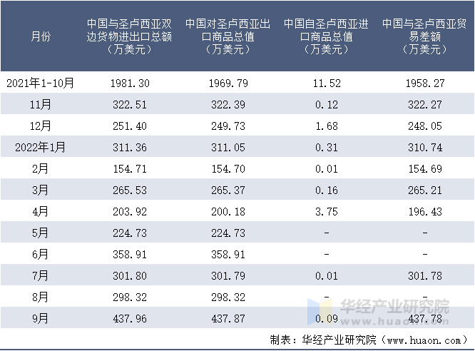 2021-2022年9月中国与圣卢西亚双边货物进出口额月度统计表