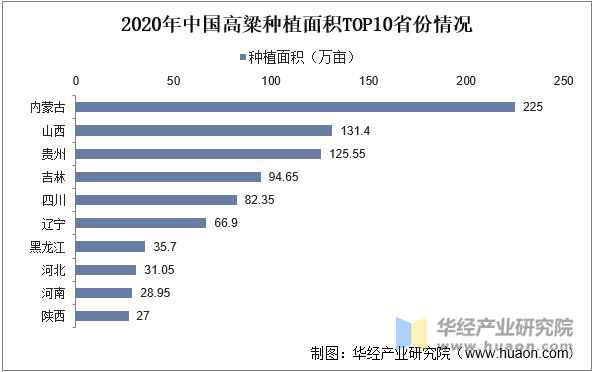 2020年中国高粱种植面积TOP10省份情况