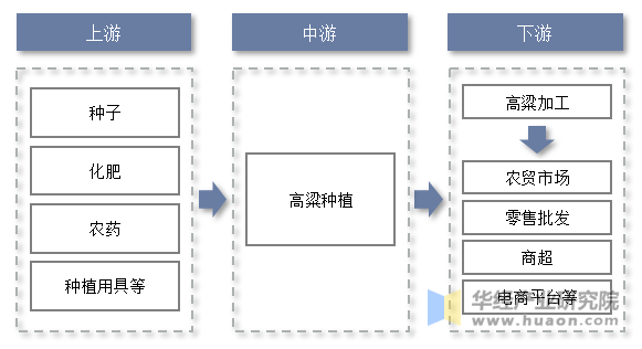 高粱种植行业产业链示意图