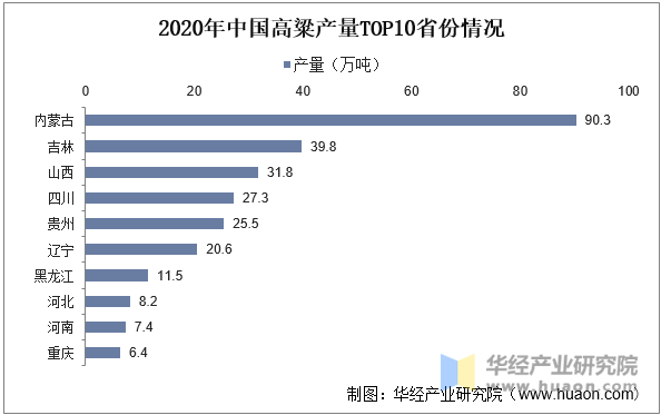 2020年中国高粱产量TOP10省份情况