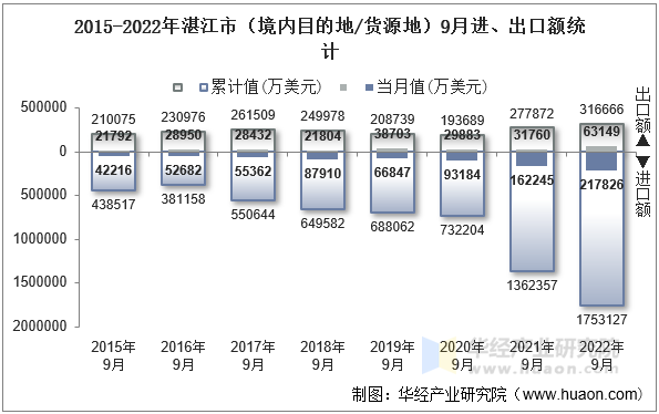 2015-2022年湛江市（境内目的地/货源地）9月进、出口额统计