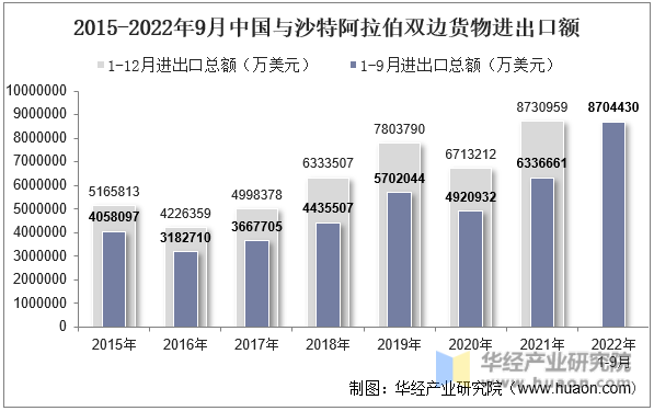 2015-2022年9月中国与沙特阿拉伯双边货物进出口额
