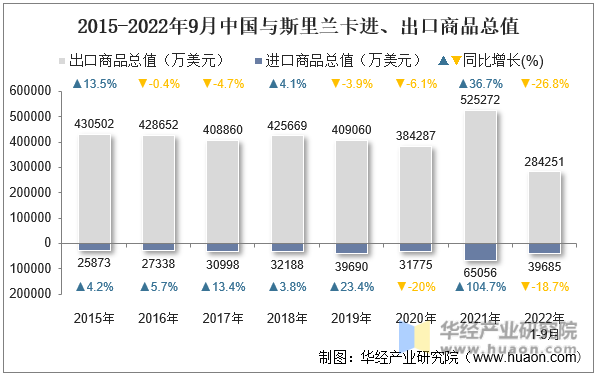 2015-2022年9月中国与斯里兰卡进、出口商品总值