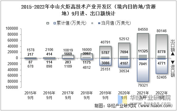 2015-2022年中山火炬高技术产业开发区（境内目的地/货源地）9月进、出口额统计