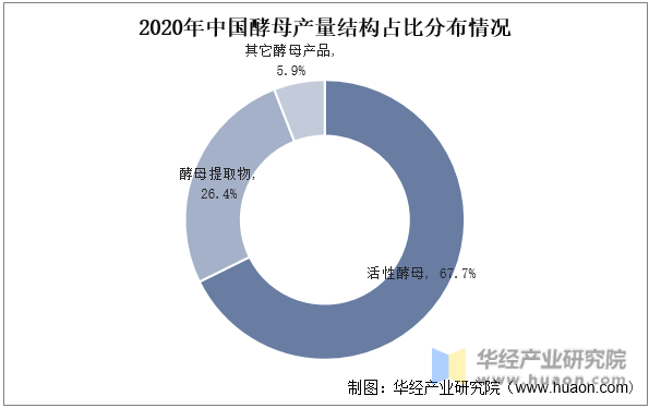 2020年中国酵母产量结构占比分布情况