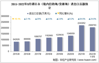 2022年9月湛江市（境内目的地/货源地）进出口总额及进出口差额统计分析