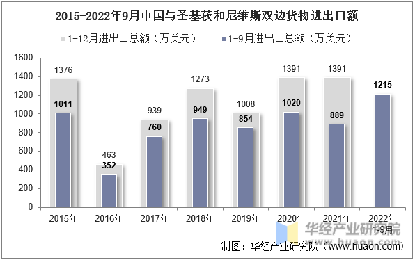 2015-2022年9月中国与圣基茨和尼维斯双边货物进出口额