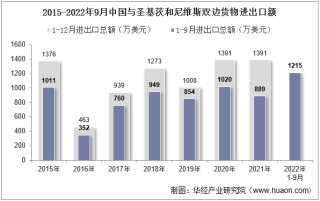 2022年9月中国与圣基茨和尼维斯双边贸易额与贸易差额统计