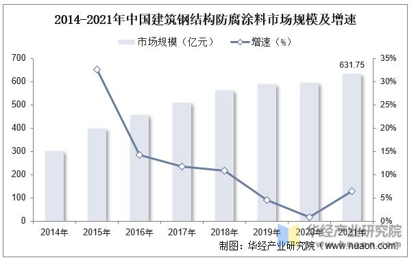 2014-2021年中国建筑钢结构防腐涂料市场规模及增速