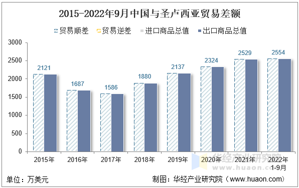2015-2022年9月中国与圣卢西亚贸易差额