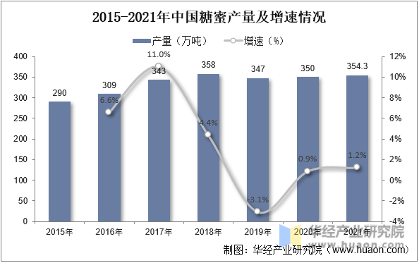 2017-2021年中国糖蜜产量及增速情况