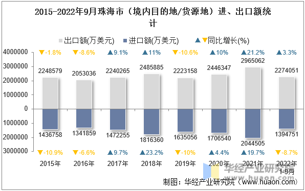 2015-2022年9月珠海市（境内目的地/货源地）进、出口额统计