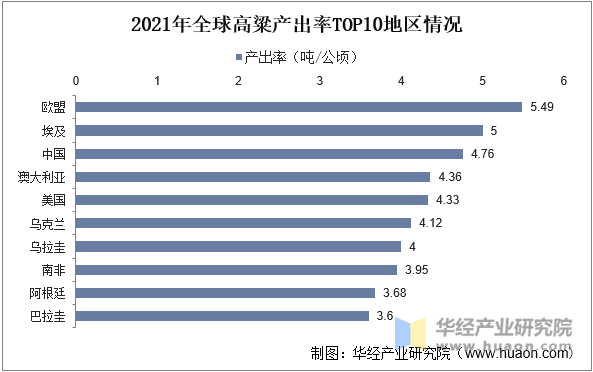 2021年全球高粱产出率TOP10地区情况