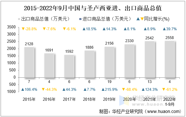 2015-2022年9月中国与圣卢西亚进、出口商品总值