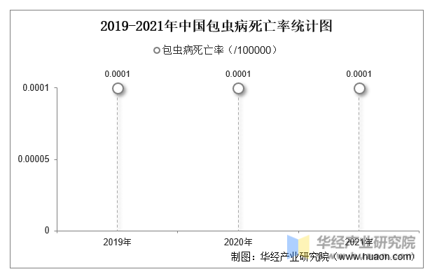 2019-2021年中国包虫病死亡率统计图