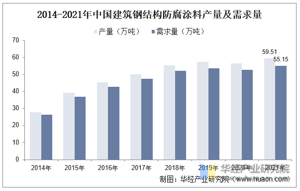 2014-2021年中国建筑钢结构防腐涂料产量及需求量