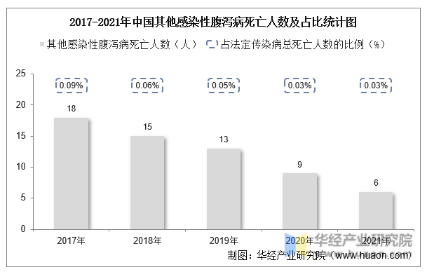 2017-2021年中国其他感染性腹泻病死亡人数及占比统计图