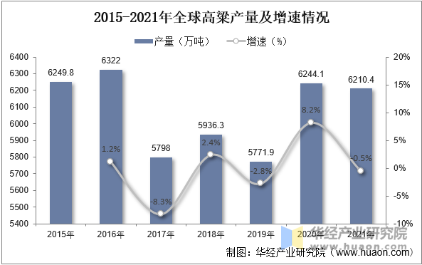 2015-2021年全球高粱产量及增速情况