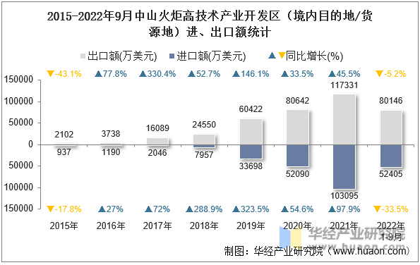 2015-2022年9月中山火炬高技术产业开发区（境内目的地/货源地）进、出口额统计