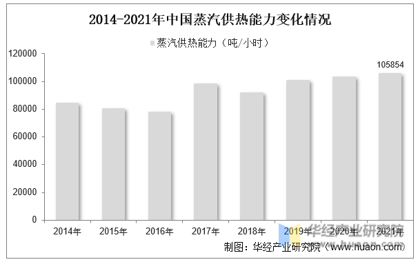 2014-2021年中国蒸汽供热能力变化情况