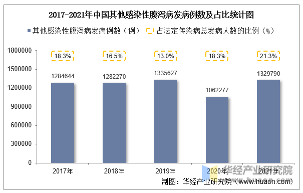 2017-2021年中国其他感染性腹泻病发病例数及占比统计图