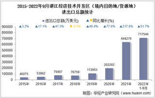 2022年9月湛江经济技术开发区（境内目的地/货源地）进出口总额及进出口差额统计分析
