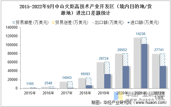 2015-2022年9月中山火炬高技术产业开发区（境内目的地/货源地）进出口差额统计