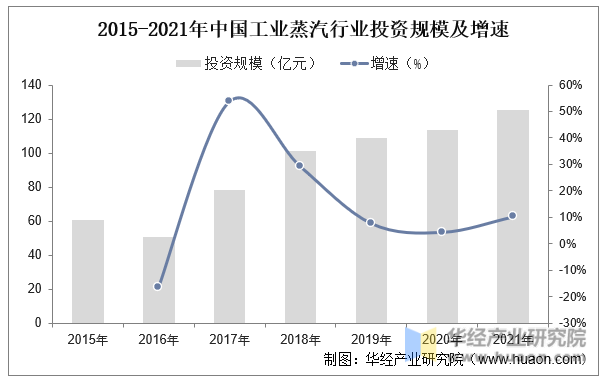 2015-2021年中国工业蒸汽行业投资规模及增速