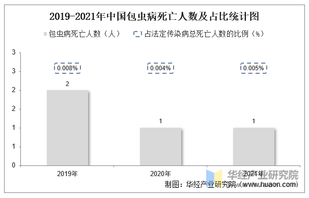 2019-2021年中国包虫病死亡人数及占比统计图