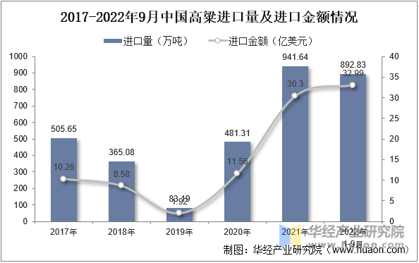 2017-2022年9月中国高粱进出口贸易情况