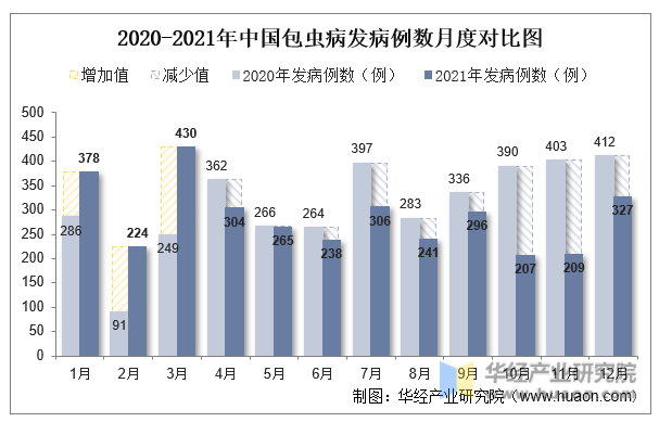 2020-2021年中国包虫病发病例数月度对比图