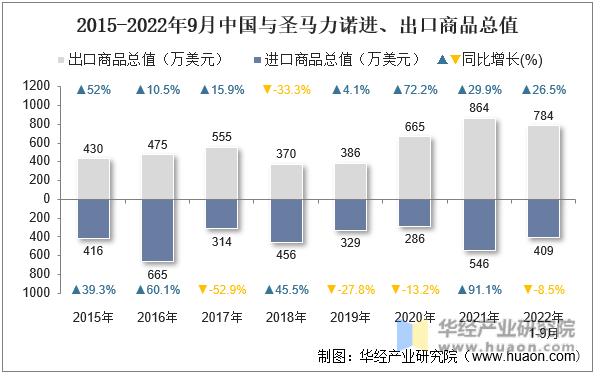 2015-2022年9月中国与圣马力诺进、出口商品总值