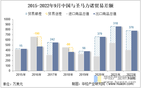 2015-2022年9月中国与圣马力诺贸易差额