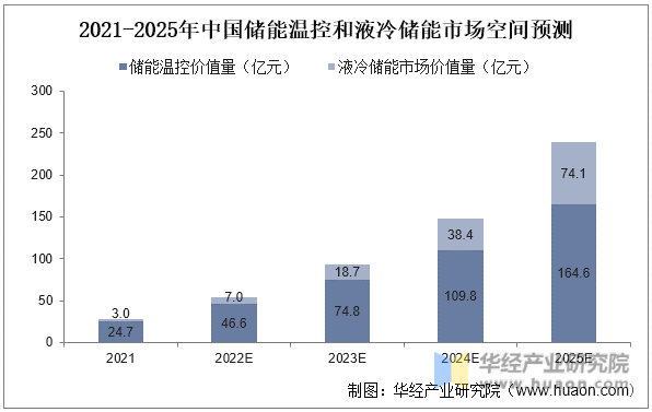 2021-2025年中国储能温控和液冷储能市场空间预测