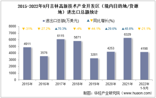 2022年9月吉林高新技术产业开发区（境内目的地/货源地）进出口总额及进出口差额统计分析