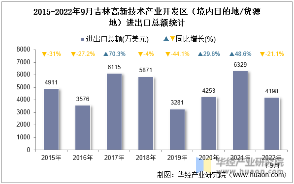 2015-2022年9月吉林高新技术产业开发区（境内目的地/货源地）进出口总额统计