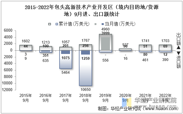 2015-2022年包头高新技术产业开发区（境内目的地/货源地）9月进、出口额统计