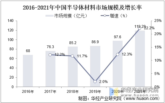 2016-2021年中国半导体材料市场规模及增长率