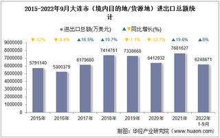 2022年9月大连市（境内目的地/货源地）进出口总额及进出口差额统计分析