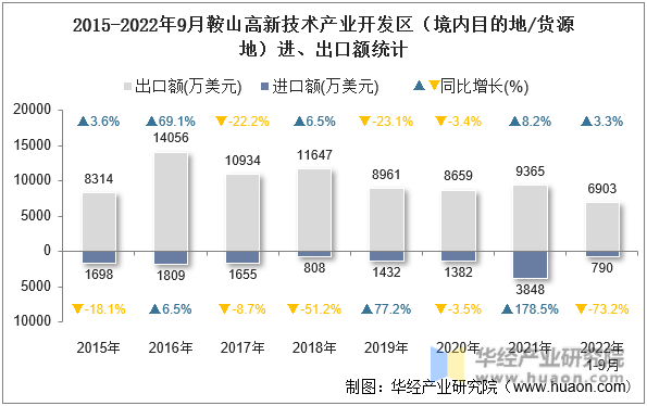 2015-2022年9月鞍山高新技术产业开发区（境内目的地/货源地）进、出口额统计