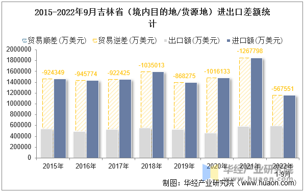 2015-2022年9月吉林省（境内目的地/货源地）进出口差额统计