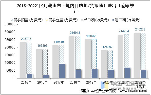 2015-2022年9月鞍山市（境内目的地/货源地）进出口差额统计