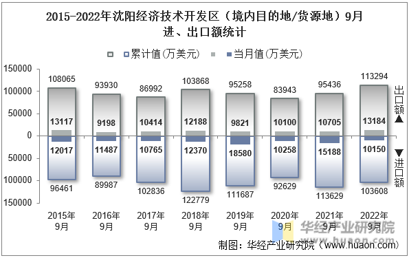 2015-2022年沈阳经济技术开发区（境内目的地/货源地）9月进、出口额统计