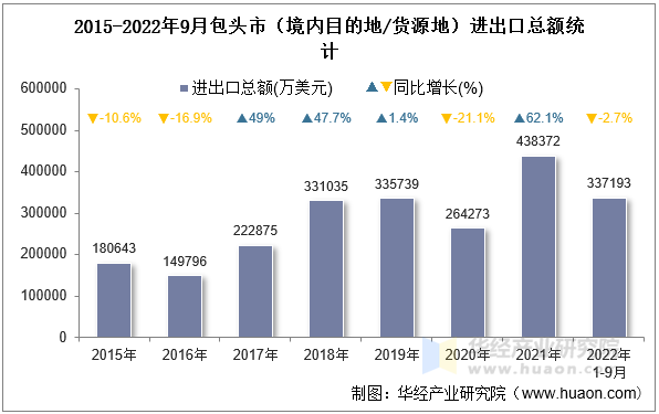 2015-2022年9月包头市（境内目的地/货源地）进出口总额统计