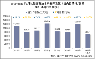 2022年9月沈阳高新技术产业开发区（境内目的地/货源地）进出口总额及进出口差额统计分析