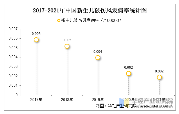 2017-2021年中国新生儿破伤风发病率统计图