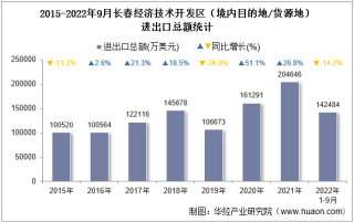 2022年9月长春经济技术开发区（境内目的地/货源地）进出口总额及进出口差额统计分析